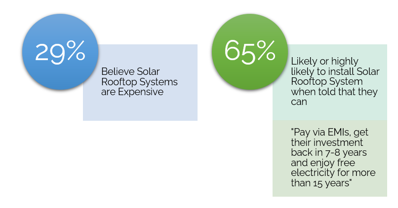 Survey result showing importance of Cost-Benefit Analysis of Solar Rooftop System